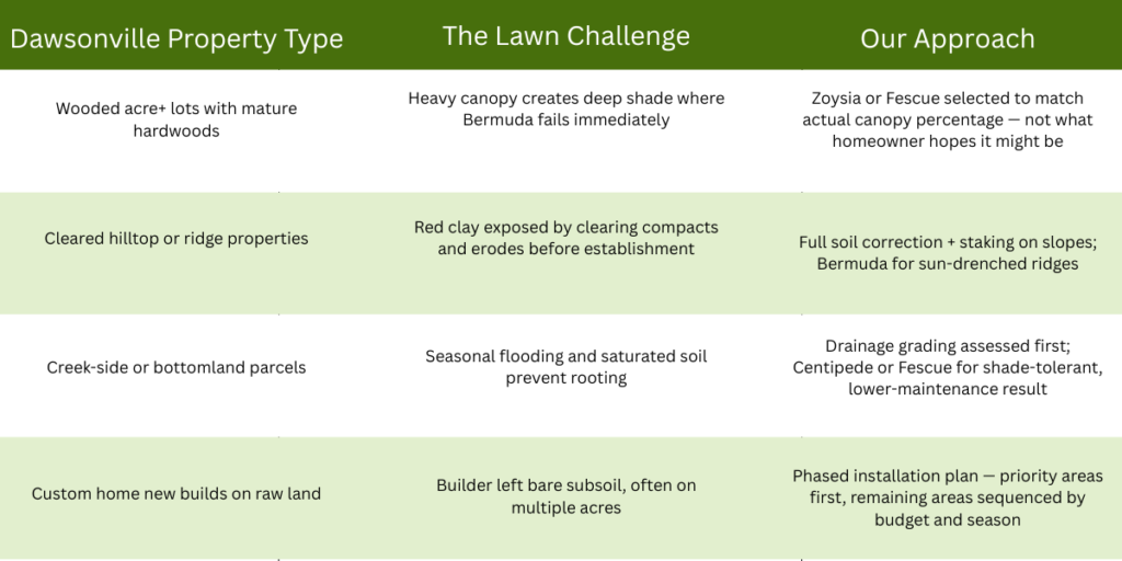 Dawsonville ga Property Type for sod