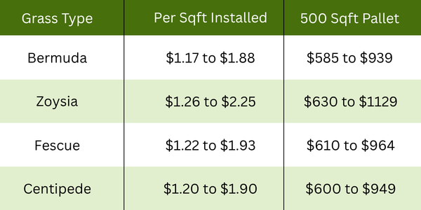 Sod installation Prices