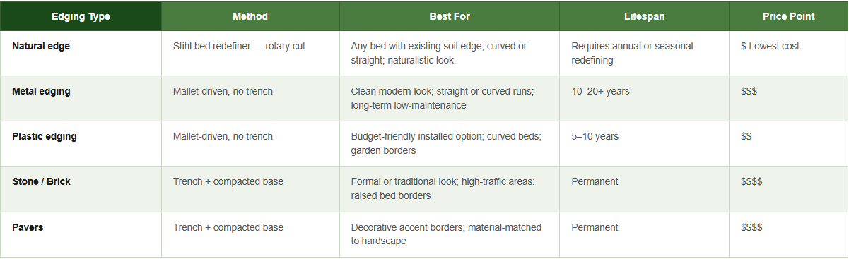 different types of garden bed edging