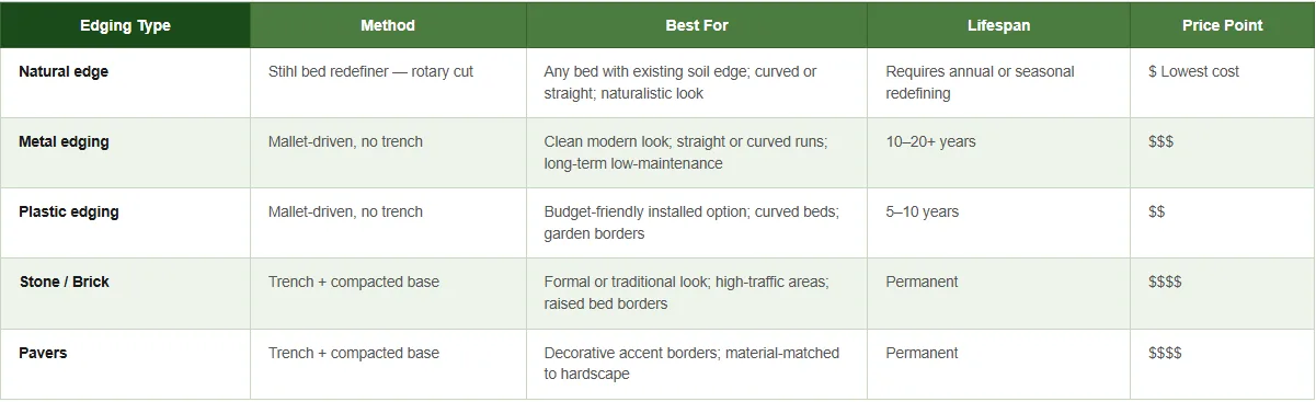 different types of garden bed edging