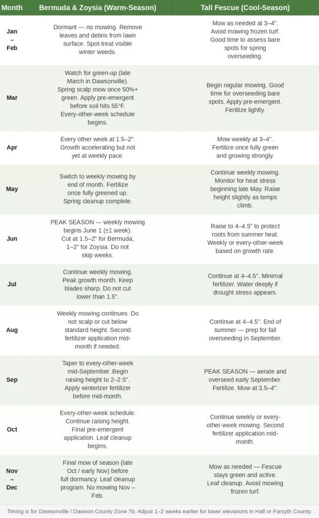 Month-by-month lawn care calendar for Dawsonville GA Zone 7b showing mowing schedule, fertilizer timing, and seasonal tasks for Bermuda, Zoysia, and Tall Fescue from January through December