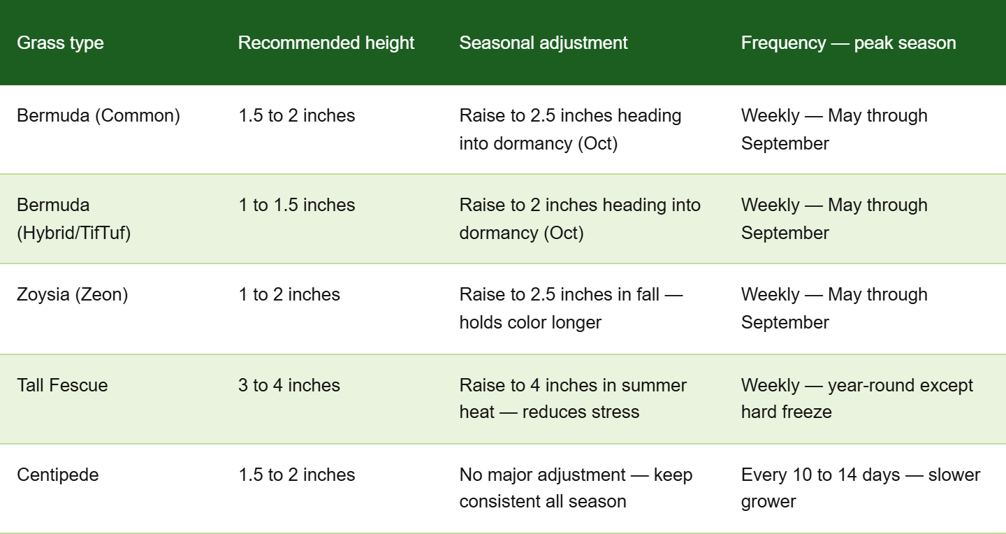 Recommended mowing heights for North Georgia grass types including Bermuda, Zoysia, Tall Fescue and Centipede with seasonal adjustments