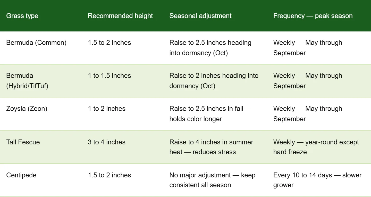 Recommended mowing heights for North Georgia grass types including Bermuda, Zoysia, Tall Fescue and Centipede with seasonal adjustments