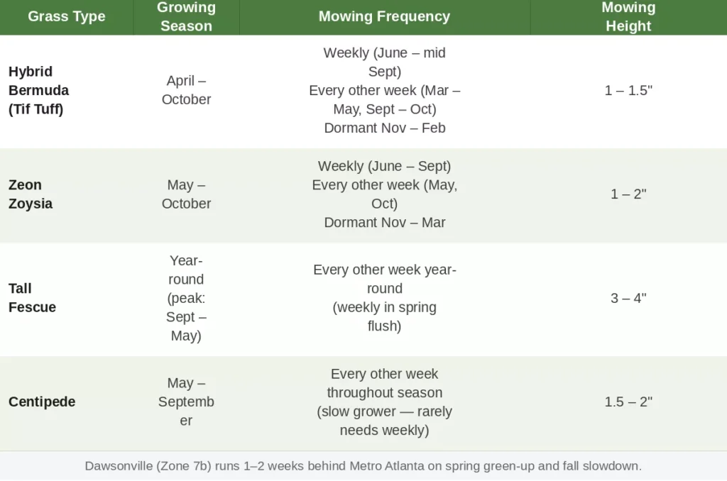 North Georgia grass type comparison chart for Dawsonville GA Zone 7b showing mowing frequency, mowing height, and best use for Common Bermuda, Hybrid Bermuda, Zeon Zoysia, Tall Fescue, and Centipede grass