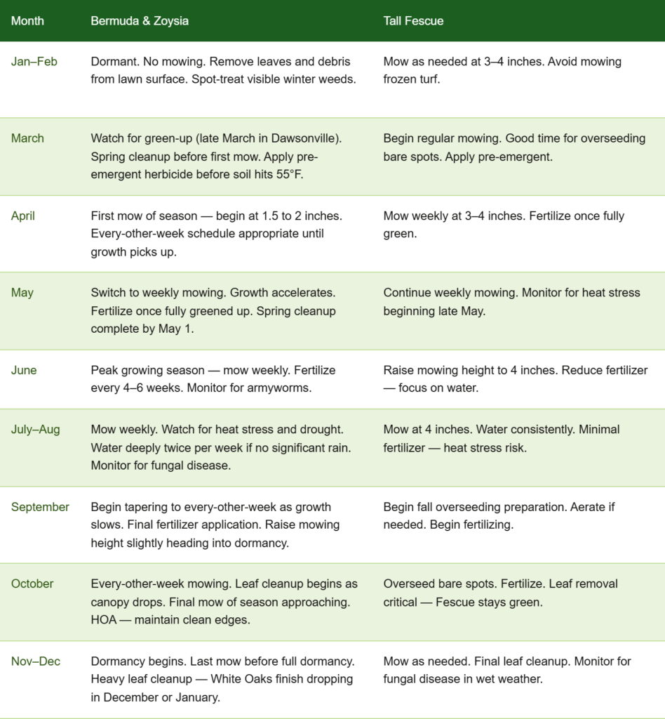 Month by month lawn care calendar for North Georgia showing mowing and maintenance schedule for Bermuda, Zoysia and Tall Fescue grass types