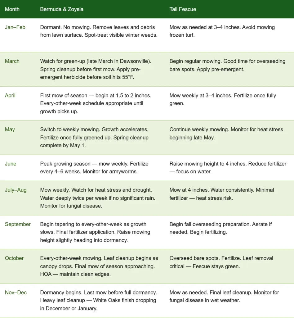 Month by month lawn care calendar for North Georgia showing mowing and maintenance schedule for Bermuda, Zoysia and Tall Fescue grass types